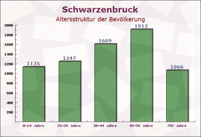 Schwarzenbruck, Bayern - Altersstruktur der Bevölkerung