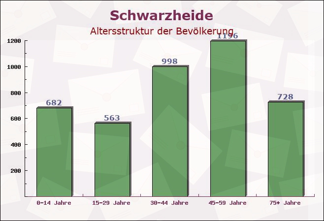 Schwarzheide, Brandenburg - Altersstruktur der Bevölkerung