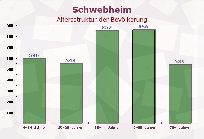 Schwebheim, Bayern - Altersstruktur der Bevölkerung