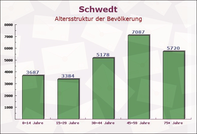 Schwedt, Brandenburg - Altersstruktur der Bevölkerung