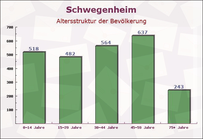 Schwegenheim, Rheinland-Pfalz - Altersstruktur der Bevölkerung