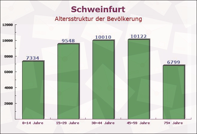 Schweinfurt, Bayern - Altersstruktur der Bevölkerung