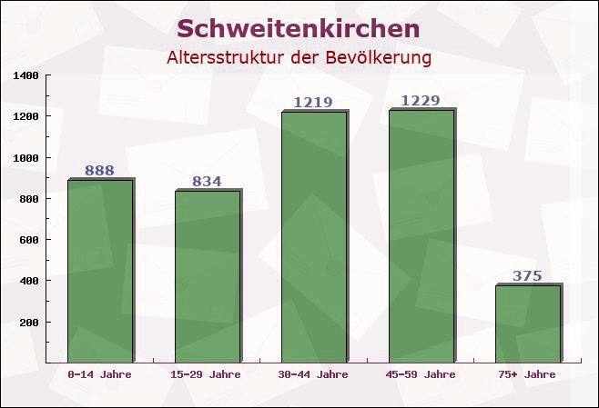 Schweitenkirchen, Bayern - Altersstruktur der Bevölkerung