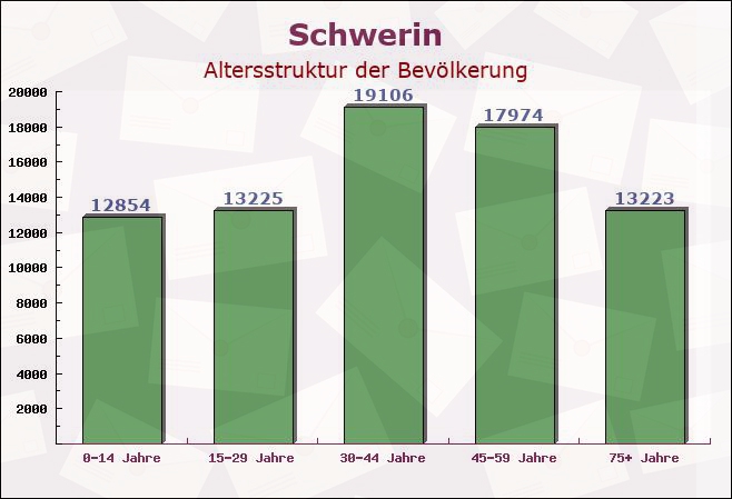Schwerin, Mecklenburg-Vorpommern - Altersstruktur der Bevölkerung