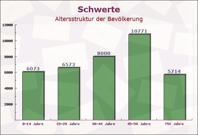 Schwerte, Nordrhein-Westfalen - Altersstruktur der Bevölkerung