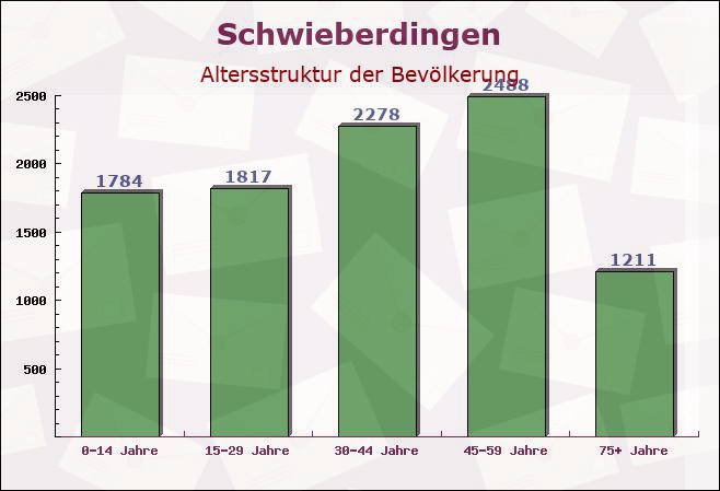 Schwieberdingen, Baden-Württemberg - Altersstruktur der Bevölkerung