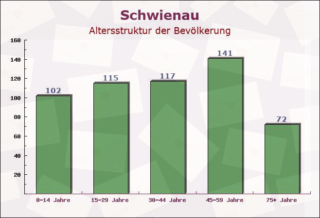 Schwienau, Niedersachsen - Altersstruktur der Bevölkerung