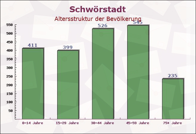 Schwörstadt, Baden-Württemberg - Altersstruktur der Bevölkerung