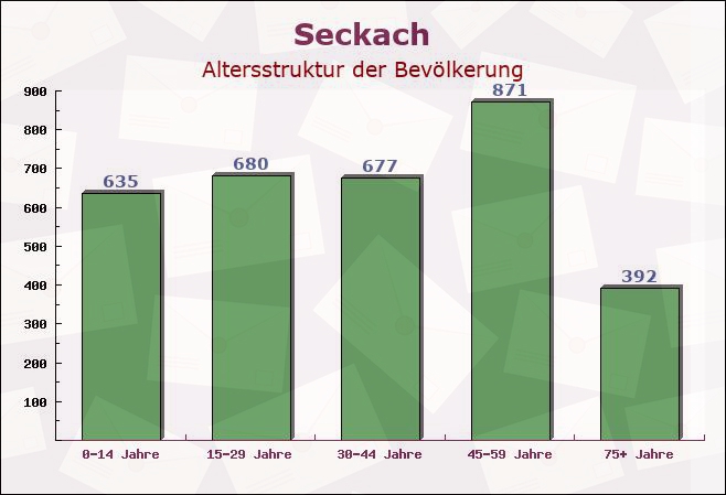 Seckach, Baden-Württemberg - Altersstruktur der Bevölkerung