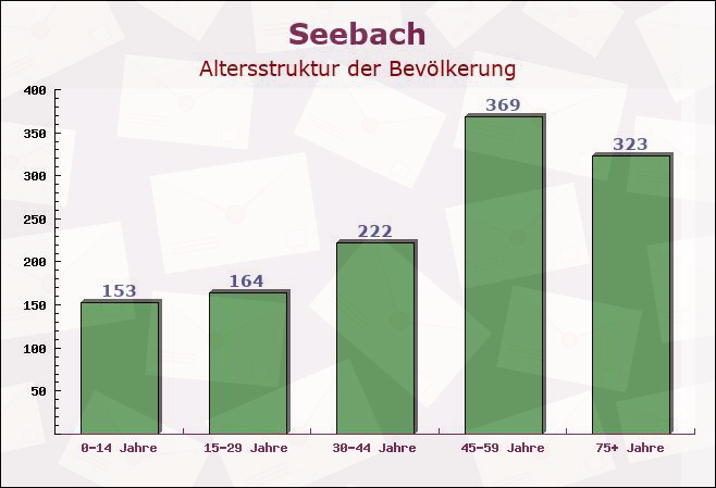 Seebach, Thüringen - Altersstruktur der Bevölkerung