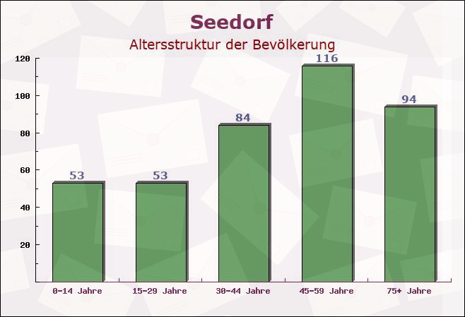 Seedorf, Schleswig-Holstein - Altersstruktur der Bevölkerung