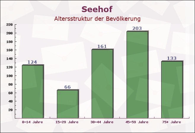 Seehof, Mecklenburg-Vorpommern - Altersstruktur der Bevölkerung