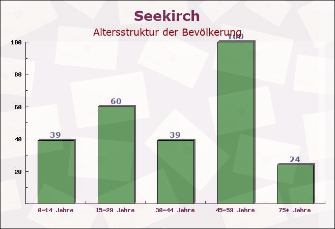Seekirch, Baden-Württemberg - Altersstruktur der Bevölkerung