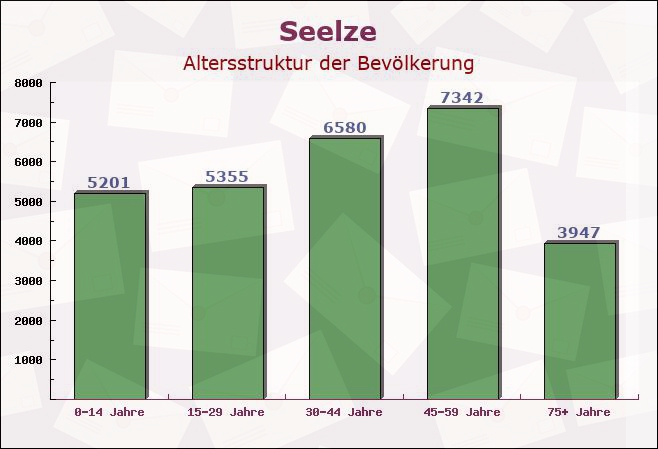 Seelze, Niedersachsen - Altersstruktur der Bevölkerung