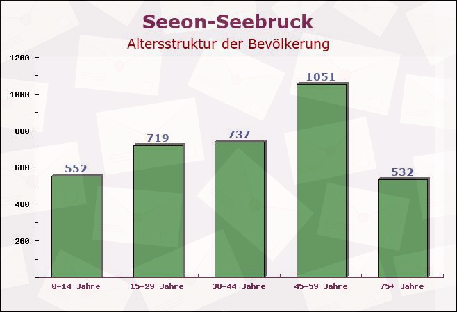 Seeon-Seebruck, Bayern - Altersstruktur der Bevölkerung