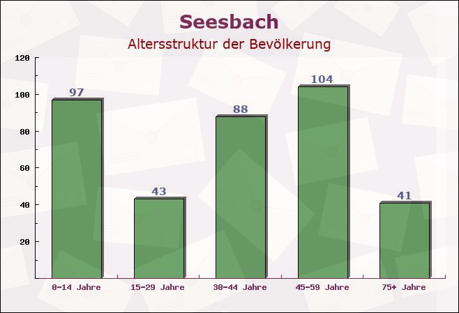 Seesbach, Rheinland-Pfalz - Altersstruktur der Bevölkerung