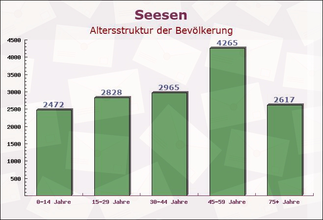 Seesen, Niedersachsen - Altersstruktur der Bevölkerung