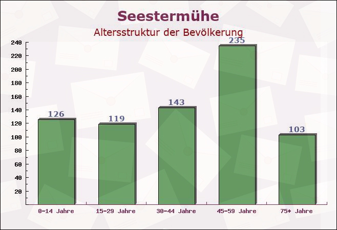 Seestermühe, Schleswig-Holstein - Altersstruktur der Bevölkerung