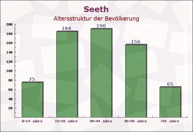 Seeth, Schleswig-Holstein - Altersstruktur der Bevölkerung