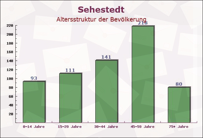 Sehestedt, Schleswig-Holstein - Altersstruktur der Bevölkerung