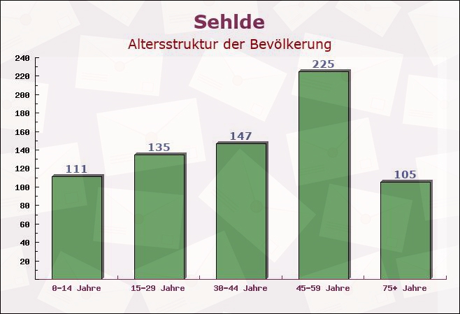 Sehlde, Niedersachsen - Altersstruktur der Bevölkerung