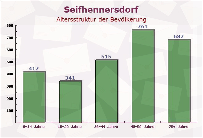 Seifhennersdorf, Sachsen - Altersstruktur der Bevölkerung