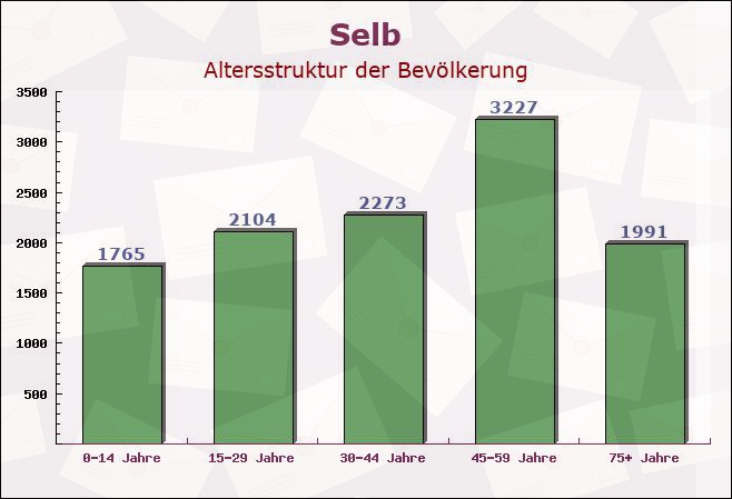 Selb, Bayern - Altersstruktur der Bevölkerung