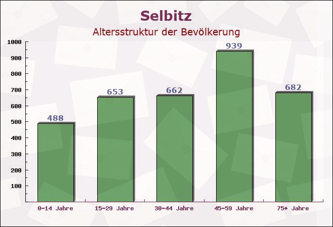 Selbitz, Bayern - Altersstruktur der Bevölkerung