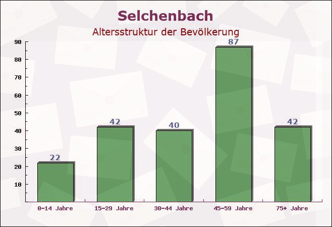 Selchenbach, Rheinland-Pfalz - Altersstruktur der Bevölkerung