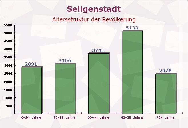 Seligenstadt, Hessen - Altersstruktur der Bevölkerung