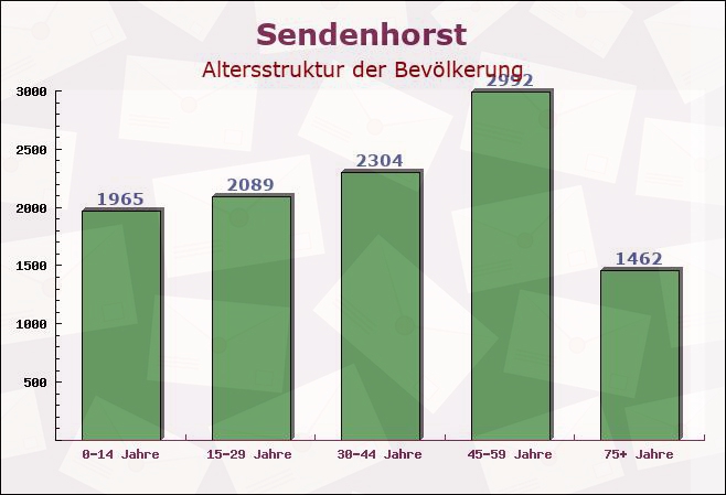 Sendenhorst, Nordrhein-Westfalen - Altersstruktur der Bevölkerung