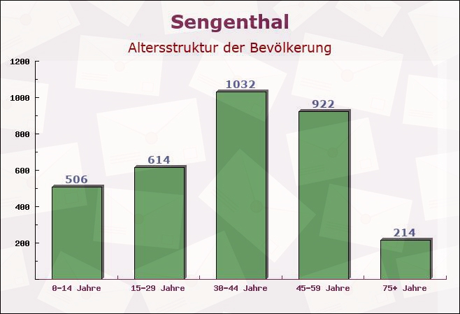 Sengenthal, Bayern - Altersstruktur der Bevölkerung