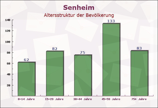 Senheim, Rheinland-Pfalz - Altersstruktur der Bevölkerung