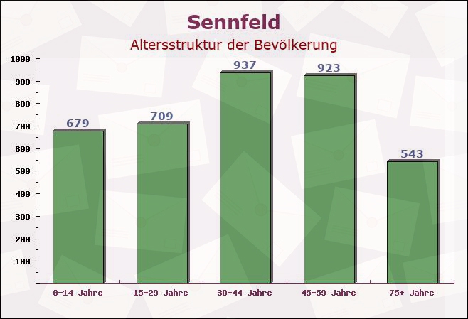 Sennfeld, Bayern - Altersstruktur der Bevölkerung