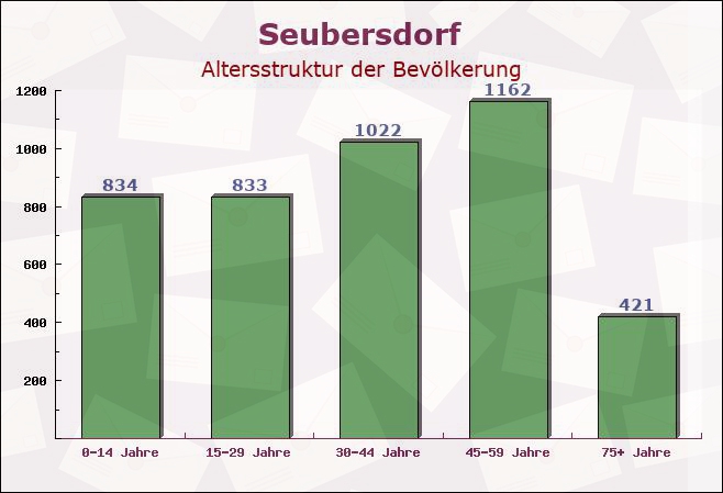 Seubersdorf, Bayern - Altersstruktur der Bevölkerung