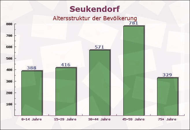 Seukendorf, Bayern - Altersstruktur der Bevölkerung