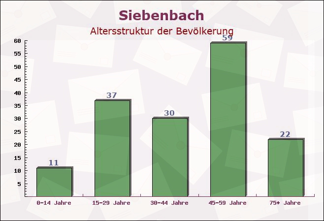 Siebenbach, Rheinland-Pfalz - Altersstruktur der Bevölkerung