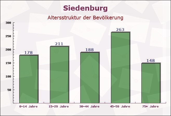 Siedenburg, Niedersachsen - Altersstruktur der Bevölkerung