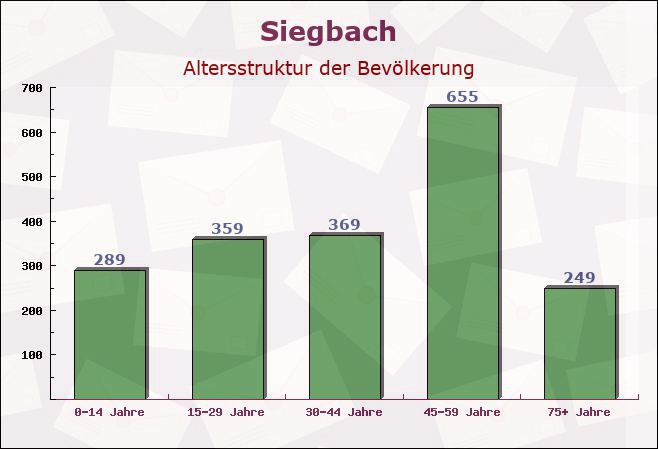 Siegbach, Hessen - Altersstruktur der Bevölkerung