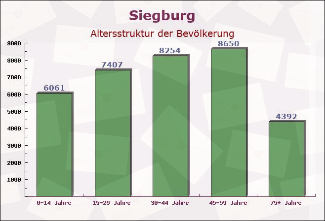 Siegburg, Nordrhein-Westfalen - Altersstruktur der Bevölkerung