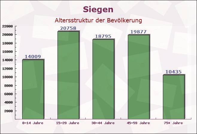 Siegen, Nordrhein-Westfalen - Altersstruktur der Bevölkerung