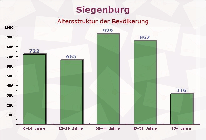 Siegenburg, Bayern - Altersstruktur der Bevölkerung