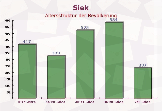 Siek, Schleswig-Holstein - Altersstruktur der Bevölkerung