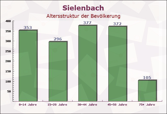 Sielenbach, Bayern - Altersstruktur der Bevölkerung