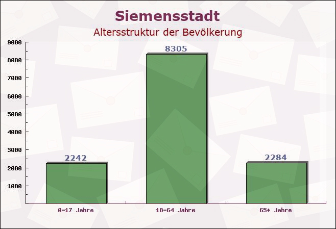 Siemensstadt, Berlin - Altersstruktur der Bevölkerung