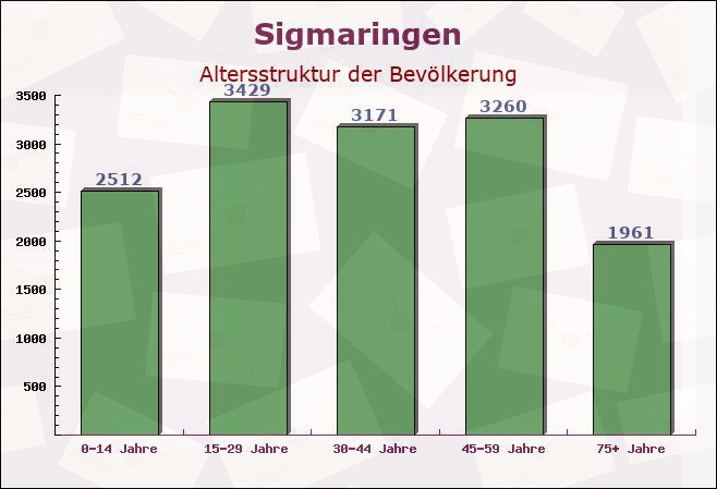 Sigmaringen, Baden-Württemberg - Altersstruktur der Bevölkerung