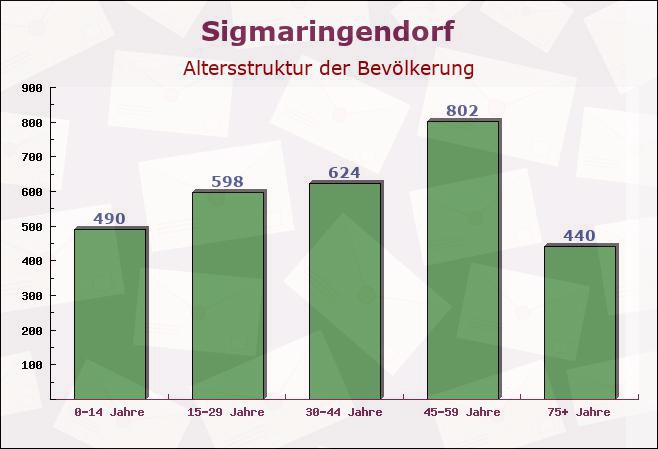 Sigmaringendorf, Baden-Württemberg - Altersstruktur der Bevölkerung