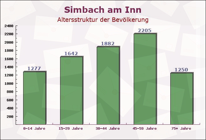 Simbach am Inn, Bayern - Altersstruktur der Bevölkerung