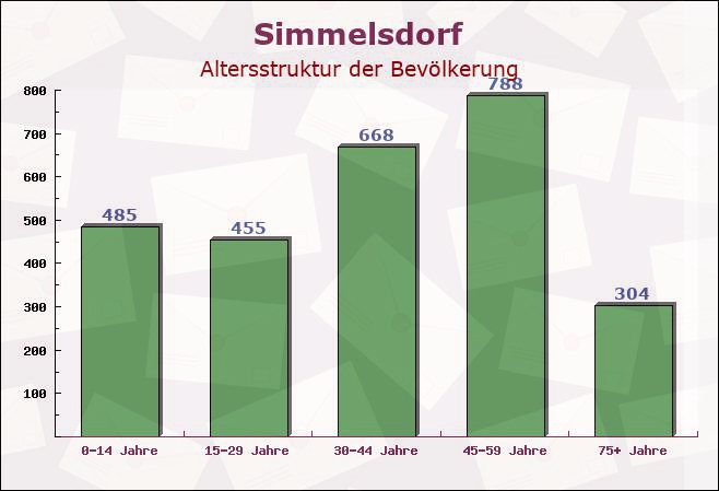 Simmelsdorf, Bayern - Altersstruktur der Bevölkerung