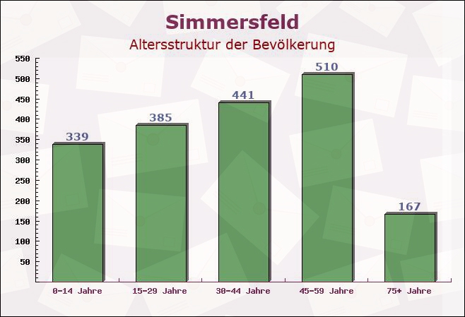 Simmersfeld, Baden-Württemberg - Altersstruktur der Bevölkerung